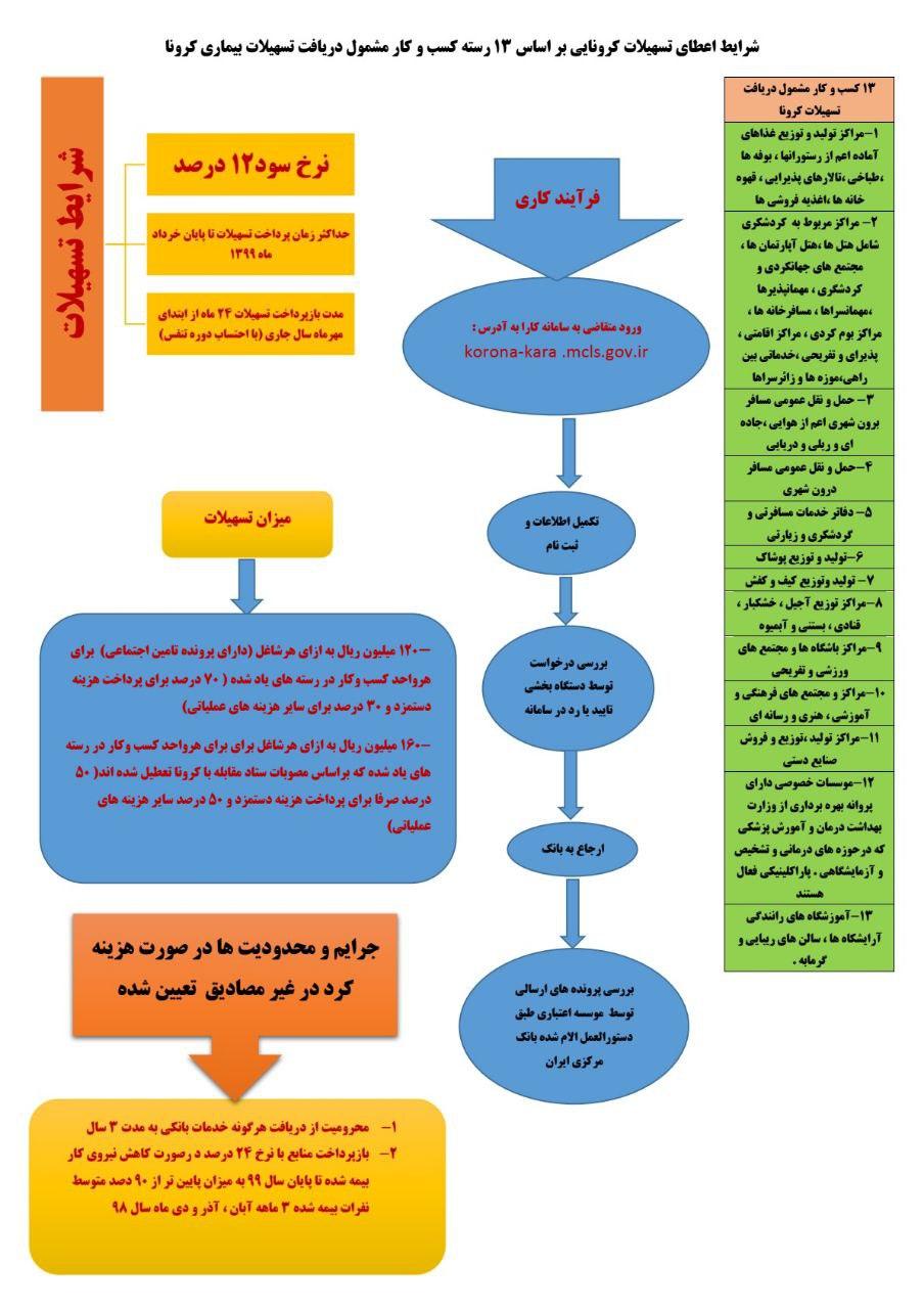 شرایط اعطای تسهیلات