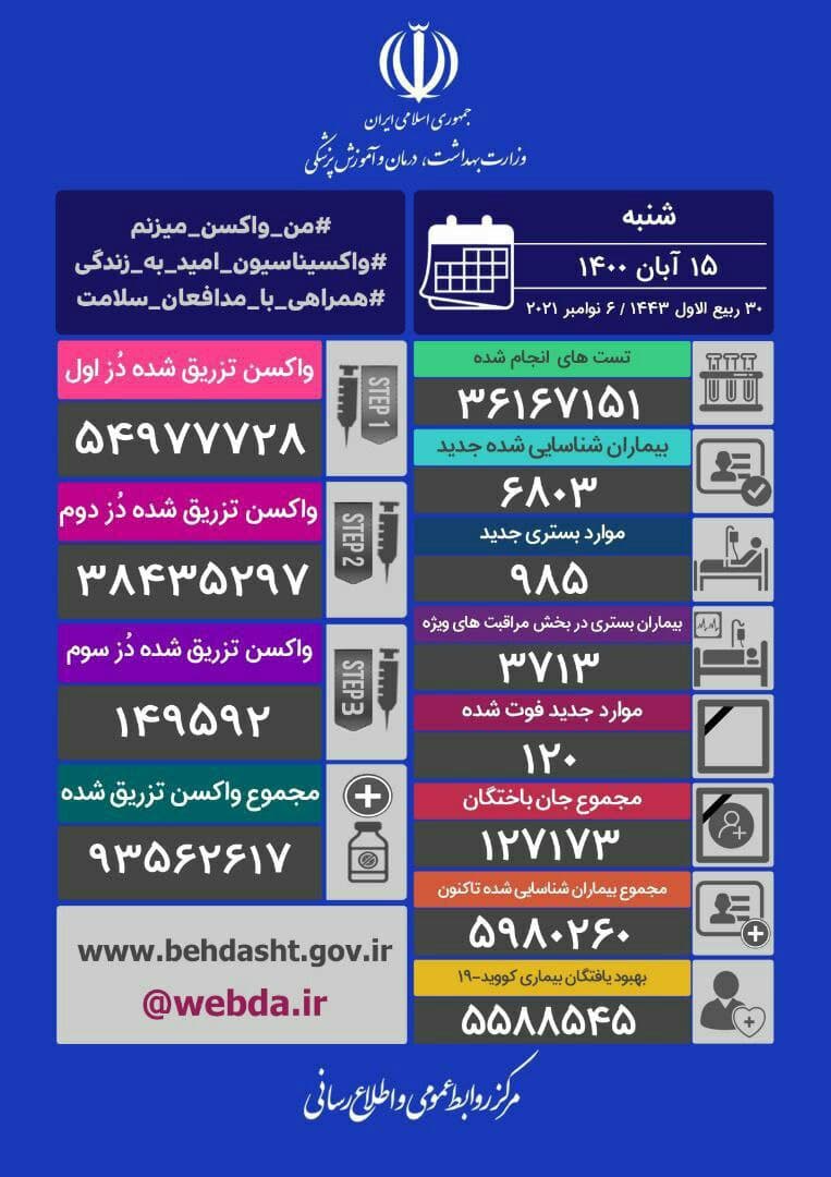 مجموع واکسن های تزریق شده از ۹۳.۵ میلیون دُز گذشت