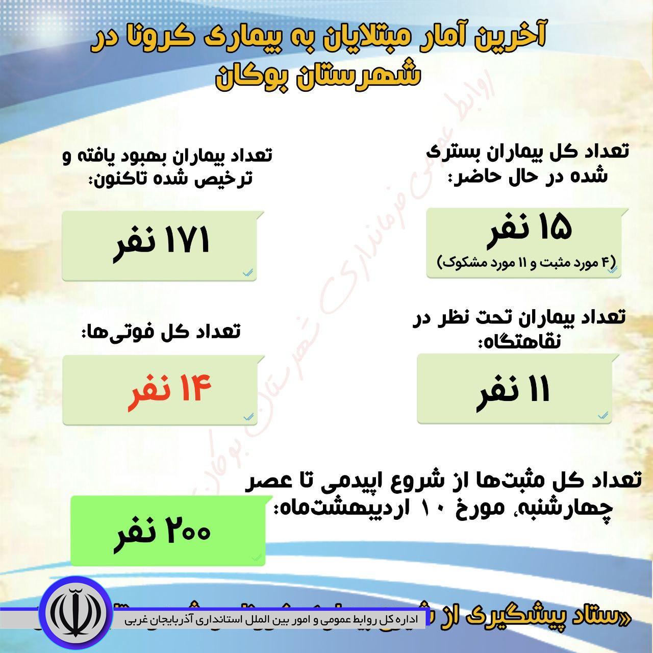 آخرین آمار مبتلایان به بیماری کرونا در شهرستان بوکان