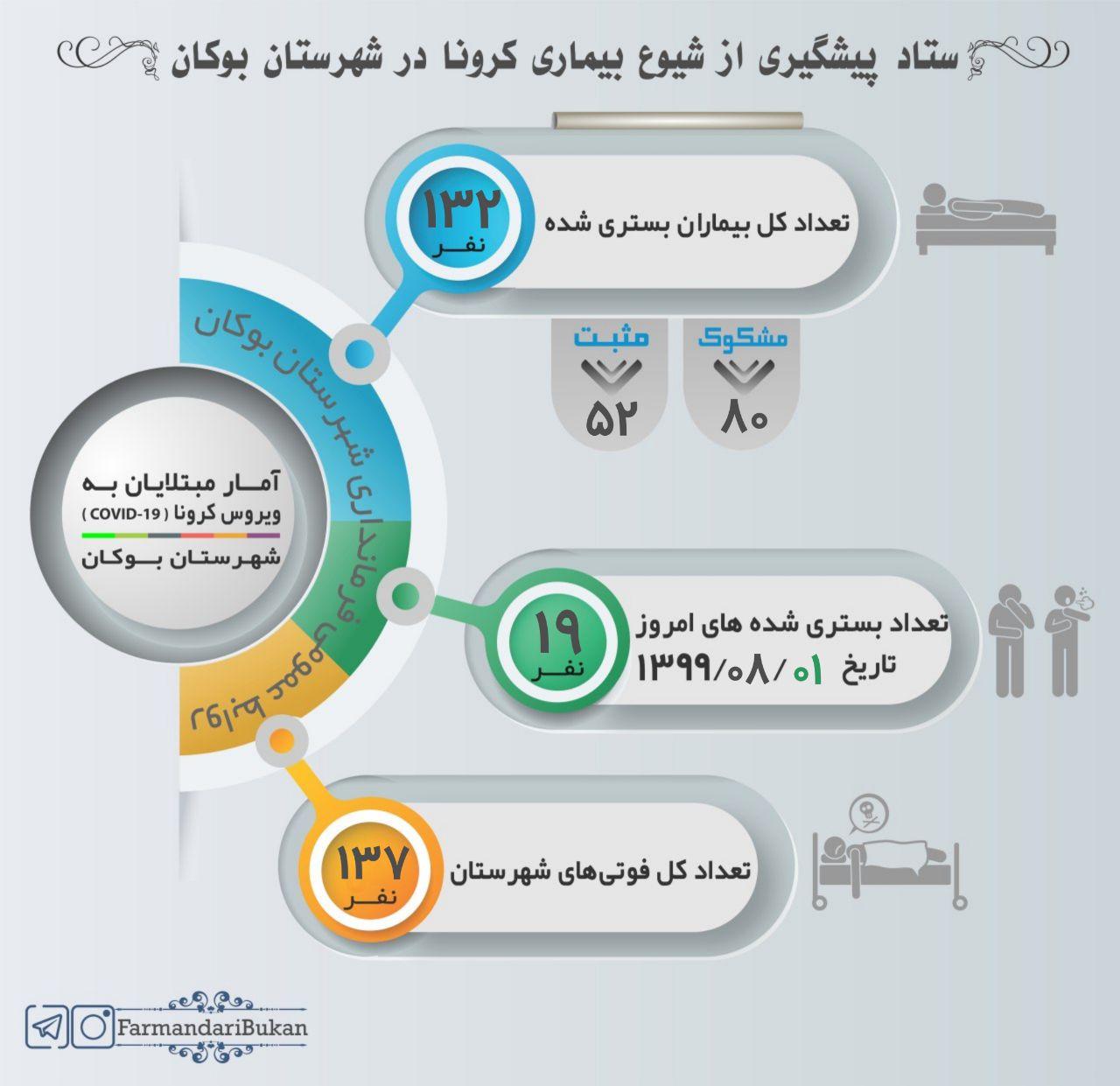 آخرین آمار مبتلایان به بیماری کرونا در شهرستان بوکان