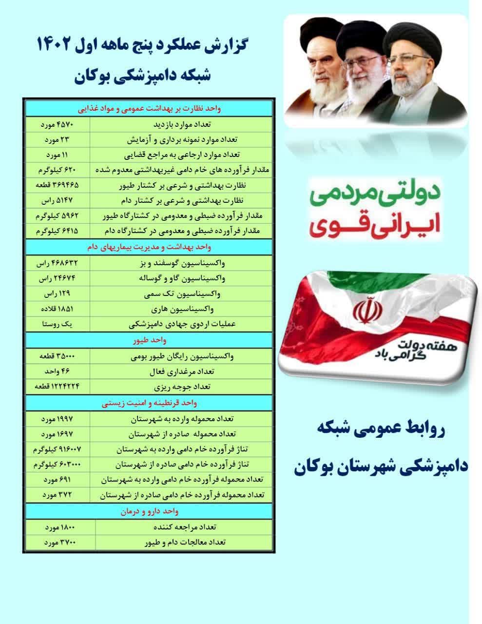 اینفوگرافی عملکرد شبکه دامپزشکی شهرستان بوکان در 5  ماهه نخست سال 1402 به مناسبت هفته دولت