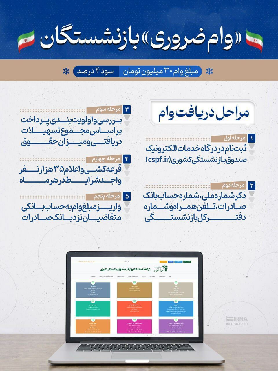 مراحل دریافت "وام ضروری" بازنشستگان