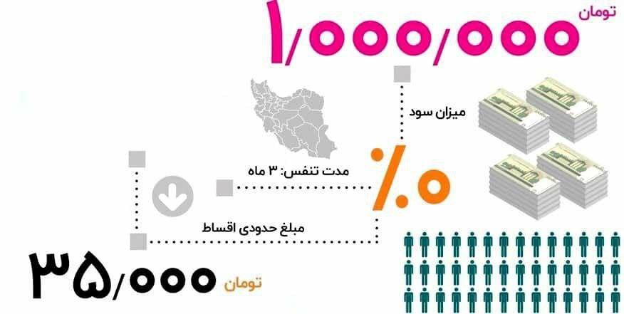 اقشار آسیبپذیر «وام یک میلیون تومانی تکمیلی» کرونا میگیرند