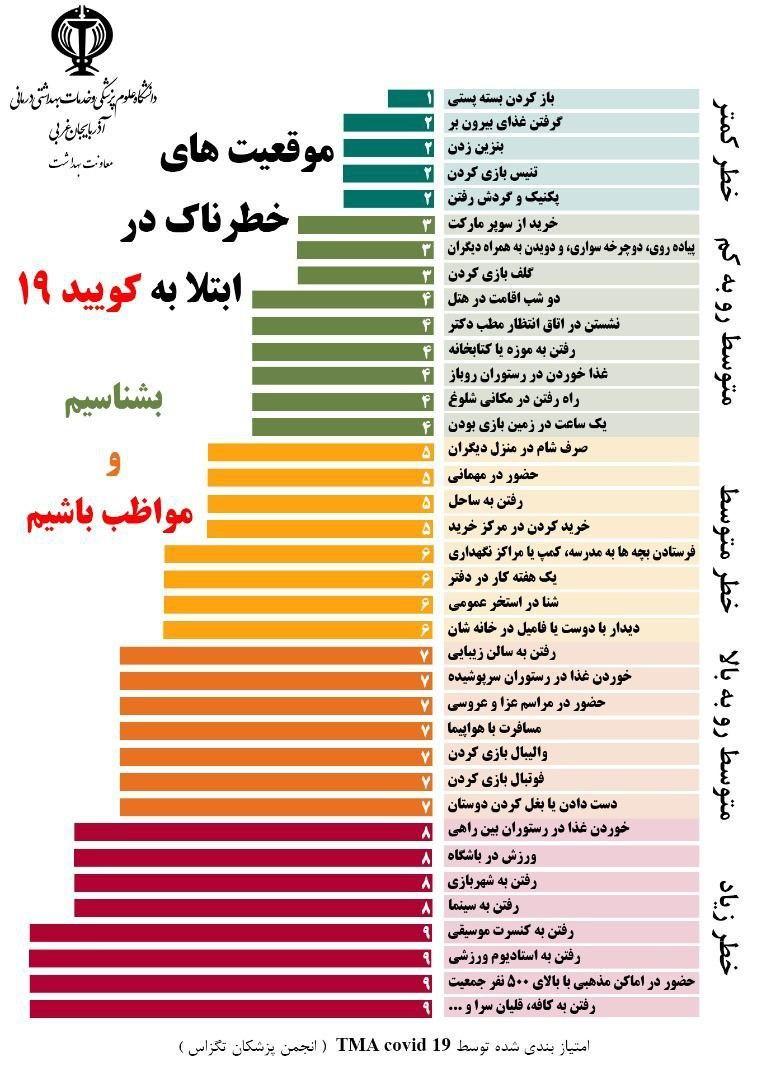 موقعیت های خطرناک در ابتلا به کوئید ۱۹