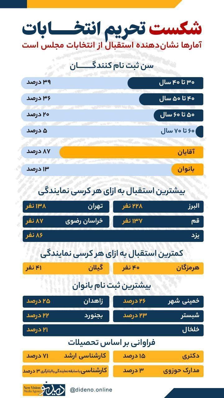 صفر تا صد آمار مشارکت در پیش ثبت نام انتخابات مجلس در 5 روز اول