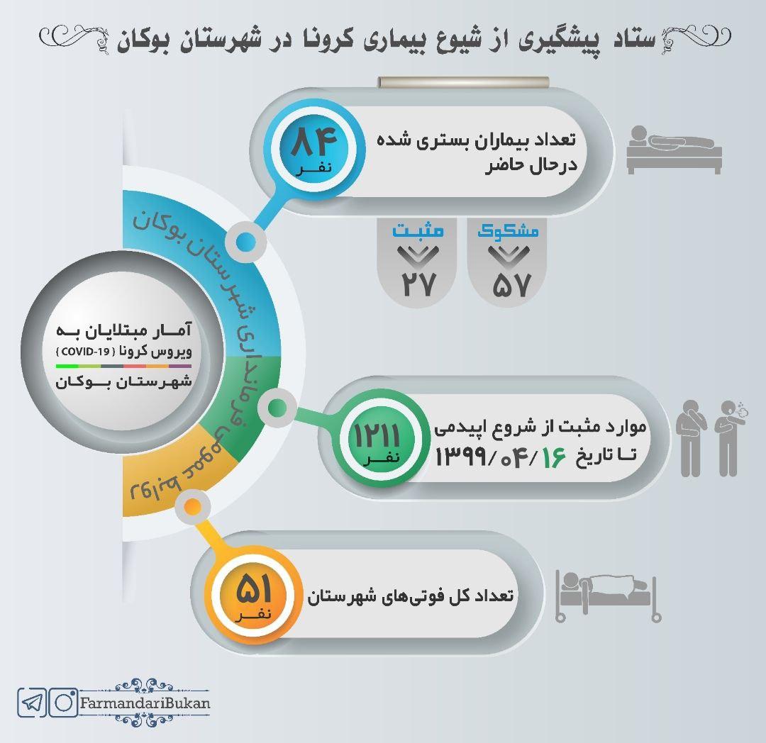 آمار مبتلایان به کرونا شهرستان بوکان (اینفوگرافی)