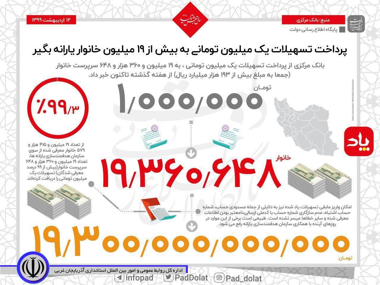 تسهیلات یک میلیون تومانی