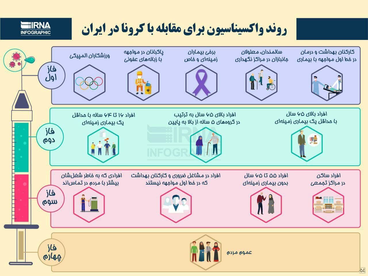 روند واکسیناسیون برای مقابله با کرونا در ایران