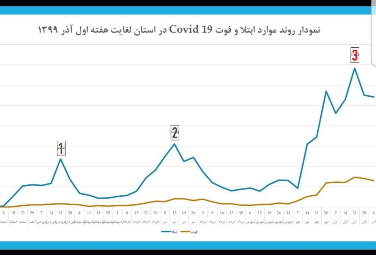 نمودار روند موارد ابتلا و فوت کرونا در استان از ابتدای شیوع تا هفته اول آذرماه