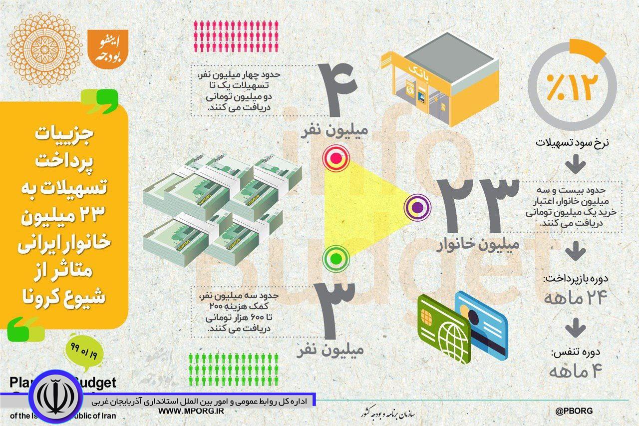 پرداخت تسهیلات